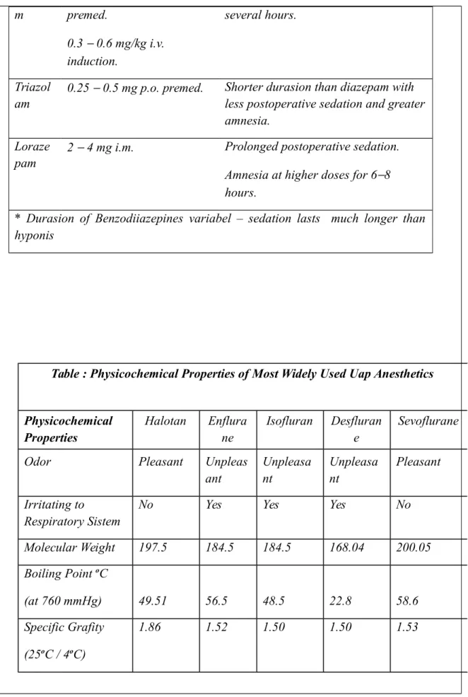 Table : Physicochemical Properties of Most Widely Used Uap Anesthetics