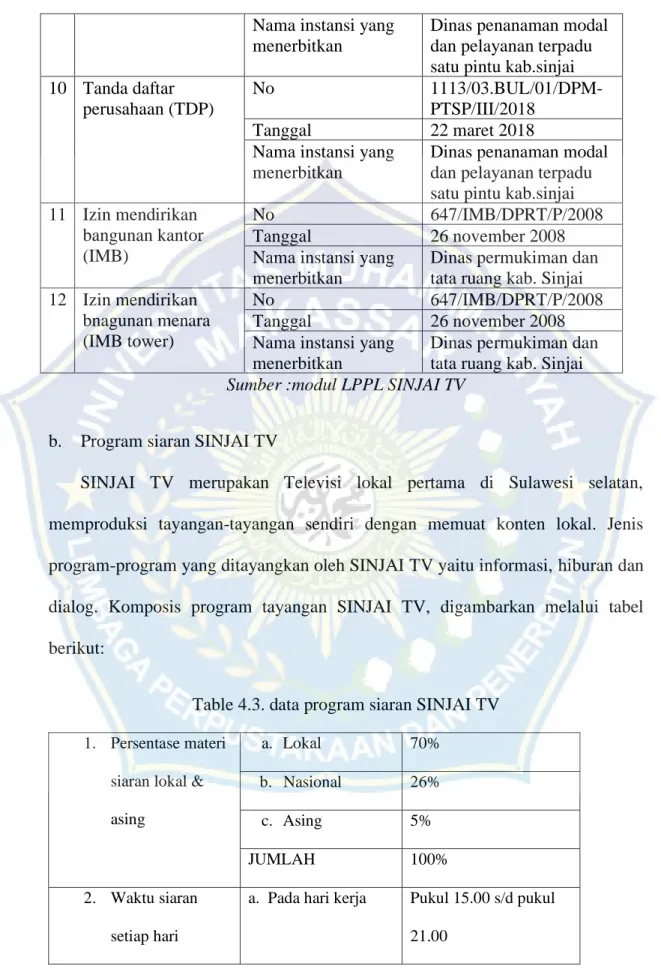 Table 4.3. data program siaran SINJAI TV  1.  Persentase materi 