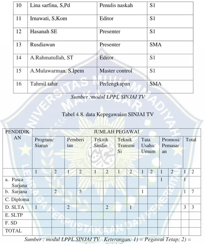 Tabel 4.8. data Kepegawaian SINJAI TV 