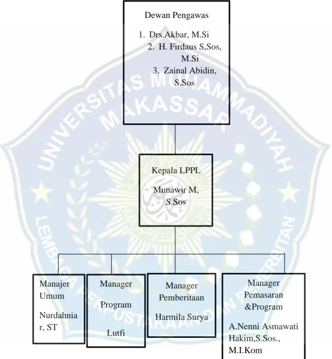 Gambar 4. 2 struktur organisasi SINJAI TV Dewan Pengawas  1. Drs.Akbar, M.Si 2. H. Firdaus S,Sos, M.Si 3