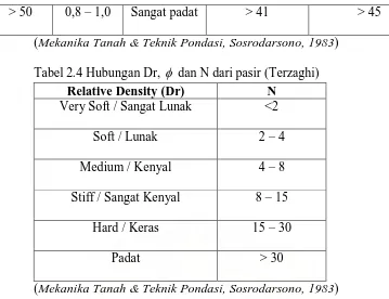 Tabel 2.4 Hubungan Dr, φ  dan N dari pasir (Terzaghi) 