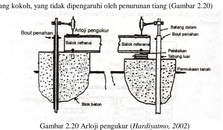 Gambar 2.20 Arloji pengukur (Hardiyatmo, 2002) 