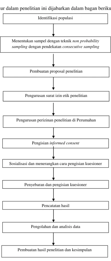 Gambar 3. Bagan Prosedur Penelitian Penyebaran dan pengisian kuesioner 