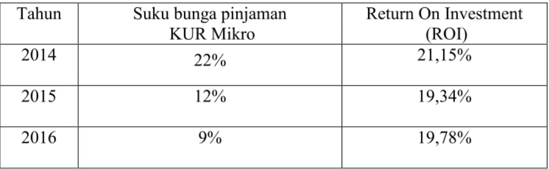 Tabel 1.1 Suku Bunga Pinjaman KUR Mikro &amp; ROI Tahun Suku bunga pinjaman