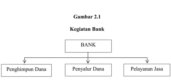 Gambar 2.1 Kegiatan Bank