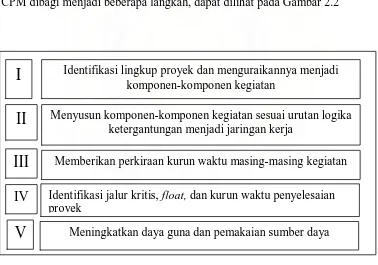 Gambar 2.2 Proses Menyusun CPM  (Sumber : Soeharto, 1999) 