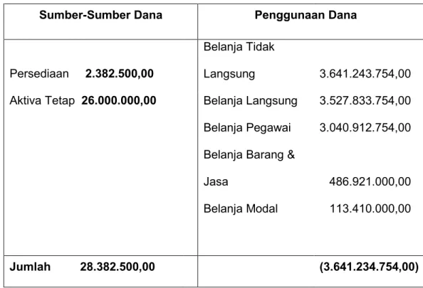 Tabel  3  merupakan  laporan  sumber  dan  penggunaan  dana  pada  Kantor Kecamatan  Ma'rang  tahun  2015