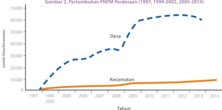 Gambar 2. Pertumbuhan PNPM Perdesaan (1997, 1999-2002, 2005-2014)