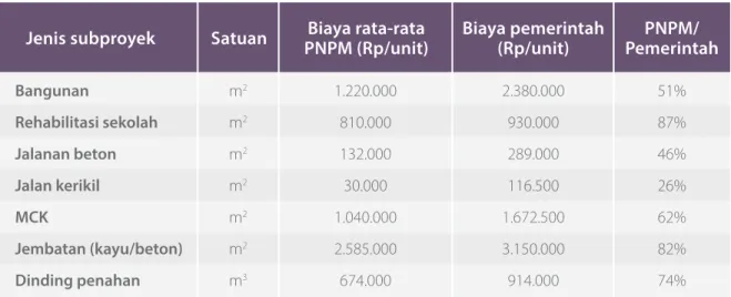 Table 2. Perbandingan Biaya Rata-rata antara Infrastruktur yang Dibangun   oleh PNPM Perdesaan dan Pemerintah