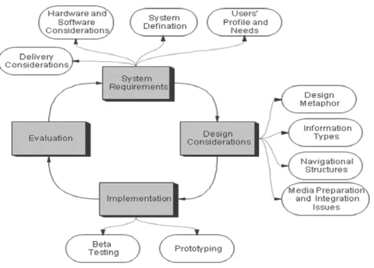 Gambar 2.1 Siklus Interactive Multimedia System Design &amp; Development  Sumber:  Dastbaz (2003, pp130-132)