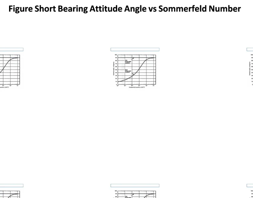 Figure Short Bearing Attitude Angle vs Sommerfeld NumberFigure Short Bearing Attitude Angle vs Sommerfeld Number