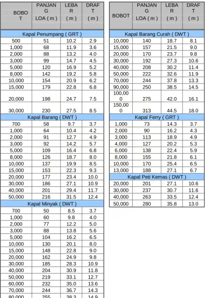 Tabel 2.1 Karakteristik Kapal  
