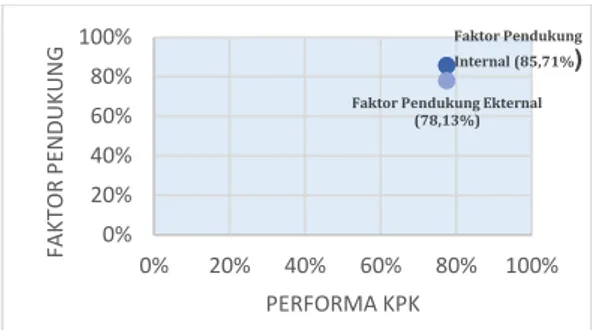 Grafik 1. Hasil Penilaian – Faktor Pendukung      terhadap Performa KPK 
