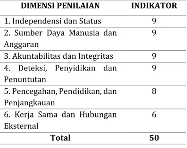 Tabel 1. Dimensi dan Indikator Penilaian  (Transparency International, 2015) 