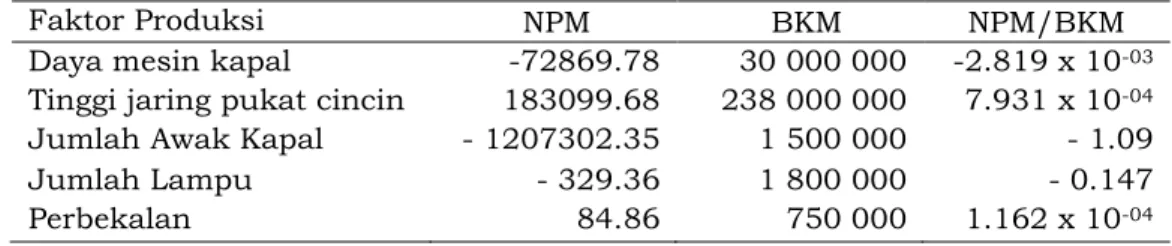 Tabel  6.  Rasio  NPM  dan  BKM  dari  Produksi  Unit  Penangkapan  Pukat  Cincin  di  PPP  Lampulo 