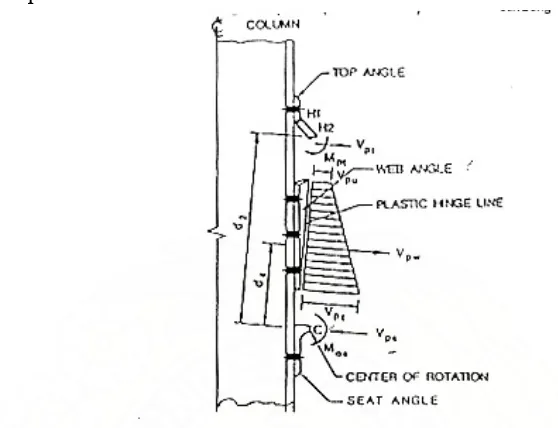 Gambar 2.15 Mekanisme collapse pada tipe sambungan top-and seat-angle   dengan double web angle  