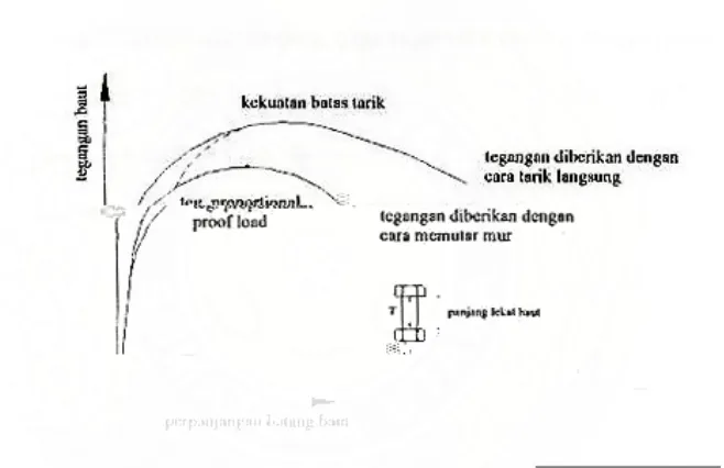 Gambar 2.17 Hubungan antara tegangan tarik dengan perpanjangan batang baut 