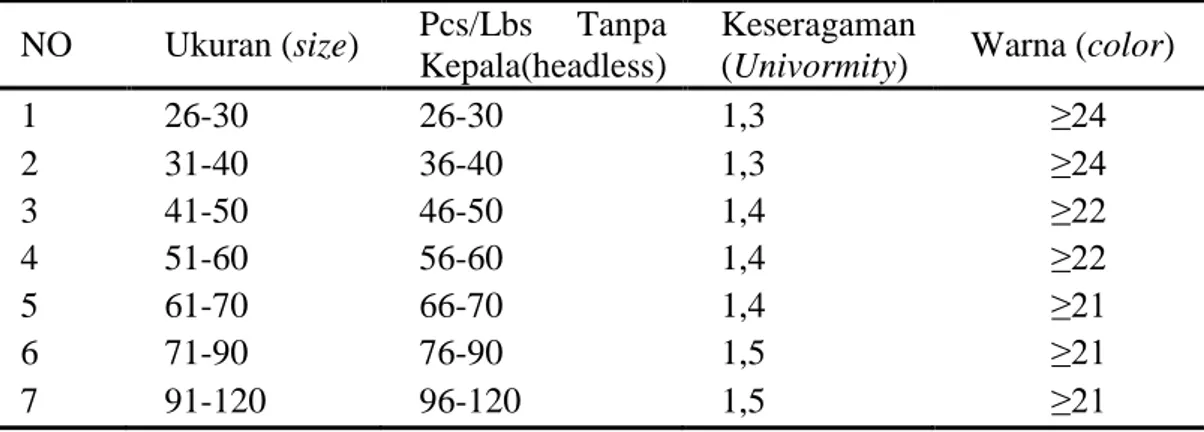 Tabel 1. Ukuran (size) dan warna bahan baku PD Vann IQF Black Bag  NO  Ukuran (size)  Pcs/Lbs  Tanpa 