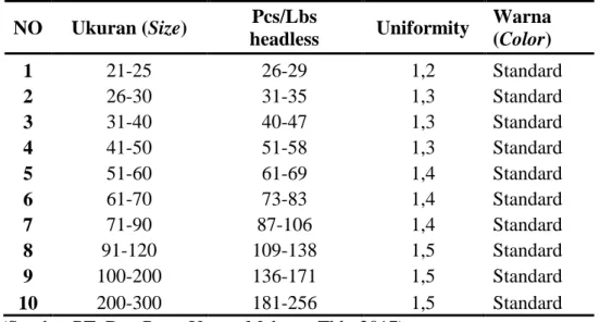 Tabel 2. Ukuran (size) dan warna bahan baku PD IQF Crystal White  NO  Ukuran (Size)  Pcs/Lbs 