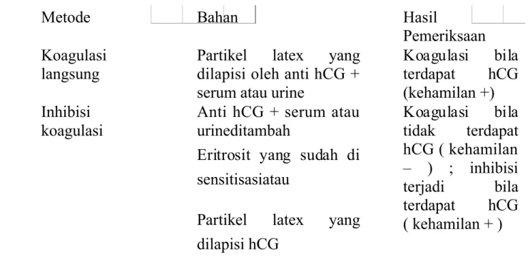 Tabel 3.  Pemeriksaan kehamilan secara imunologis