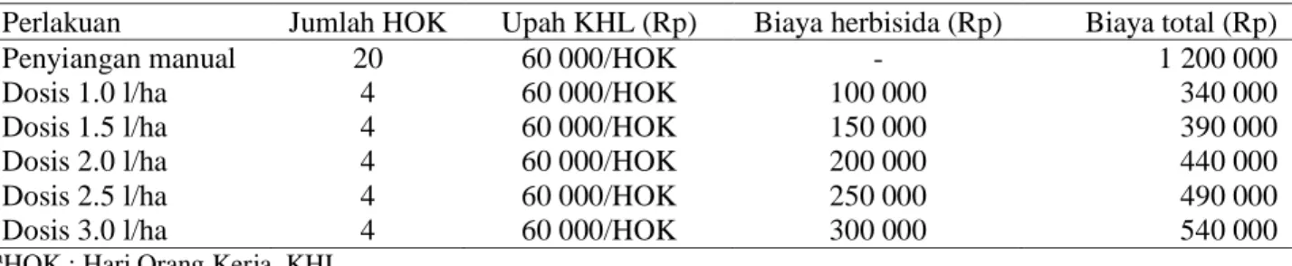 Tabel 7.   Perbandingan  biaya  antara  perlakuan  penyiangan  manual  dengan  perlakuan  herbisida  pada  beberapa dosis 