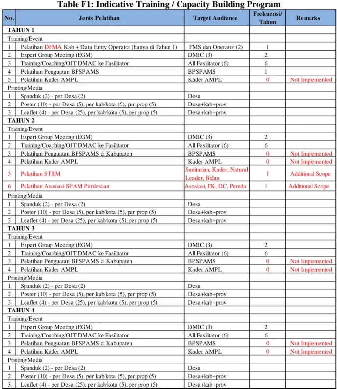 Table F1: Indicative Training / Capacity Building Program