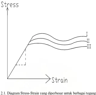 Gambar 2.1. Diagram Stress-Strain yang diperbesar untuk berbagai tegangan leleh 