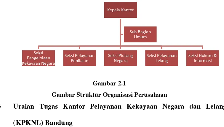 Gambar 2.1 Gambar Struktur Organisasi Perusahaan 
