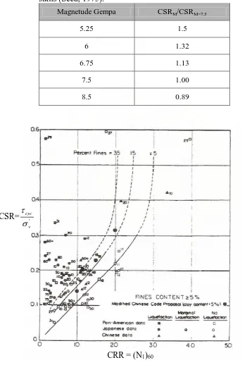 Tabel 2.4 : Tabel Faktor koreksi magnitude untuk  pendekatan tegangan siklis (Seed, 1975)