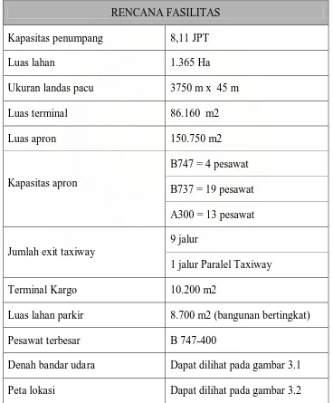 Tabel 3.1 : Rencana fasilitas Bandar Udara Medan Baru  