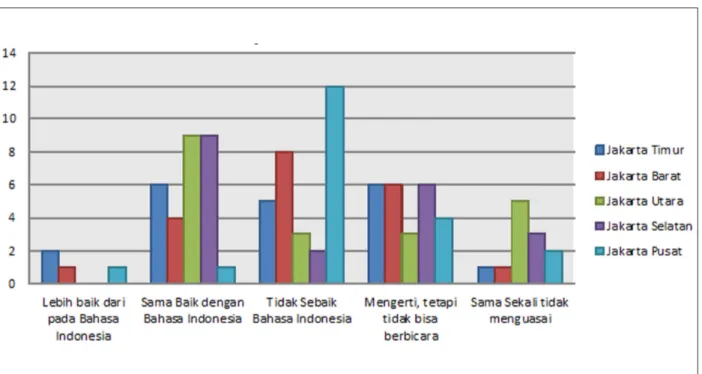 Tabel 4 menunjukkan penguasaan bahasa Batak Toba remaja di kota Medan dan di Pangururan