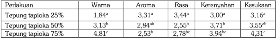 Tabel  4  menunjukkan  bahwa  skor  kerenyahan  tertinggi  (3,94)  diperoleh  pada  penggunaan  ampas  kedelai:tepung  tapioca  100:75