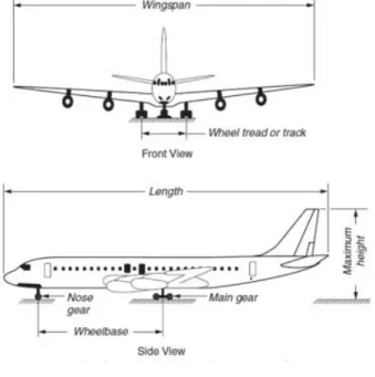 Gambar 2. 2 Elemen Pada Pesawat Terbang  (Sumber : Horonjeff &amp; McKelvey. 2010) 