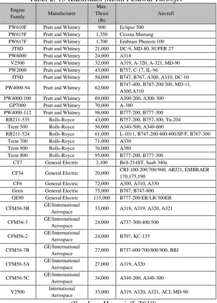 Tabel 2. 13 Klasifikasi Mesin Pesawat Turbojet  Engine  Family  Manufacturer  Max.  Thrust  (lb)  Aircraft 