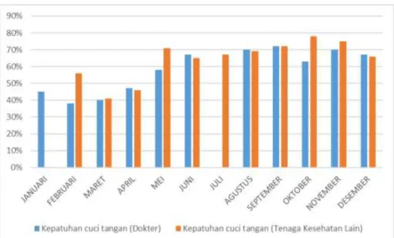 Grafik 2.6 Prosentase Pencapaian Kepatuhan cuci tangan tahun 2016  Berdasarkan  tabel  dan  grafik  diatas,  menunjukkan  bahwa  angka  kepatuhan  cuci  tangan  tahun  2016  belum  mencapai  target  80%