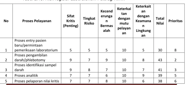 Tabel 2.15. Risk register Laboratorium Patologi Klinik 