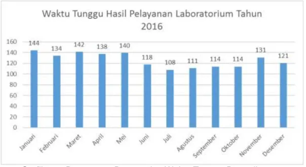 Grafik 2. 6 Prosentase Pencapaian Waktu Tunggu Pemeriksaan  Laboratorium Tahun 2016 