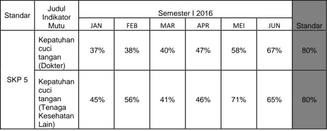 Tabel  2.13  Pencapaian  Kepatuhan  cuci  tangan  Semester  II dari  bulan  Juli  s/d Desember 2016  Standar  Judul  Indikator  Mutu  Semester II 2016  Standar 