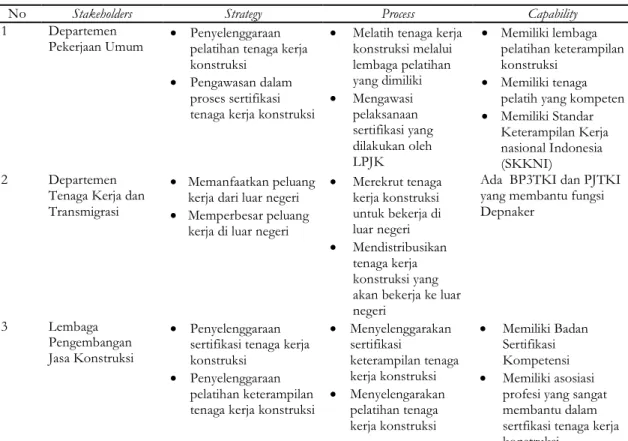 Tabel 4. Strategy, process dan capability pada stakeholders 