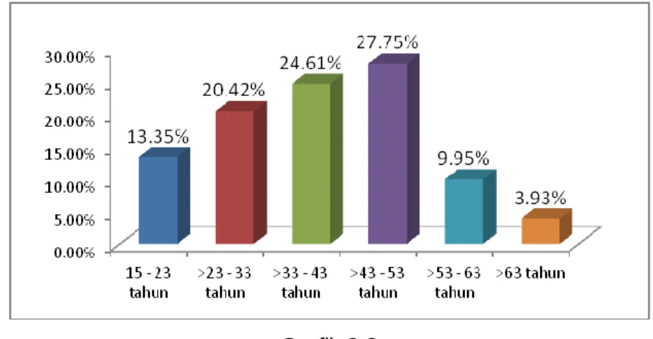 Grafik 3.3  Status dalam Keluarga  4.  Pekerjaan Utama 