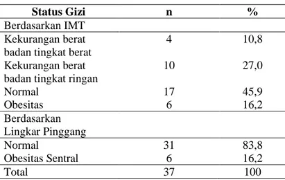 Tabel 1. Gambaran Status Gizi Berdasarkan IMT dan Lingkar Pinggang 