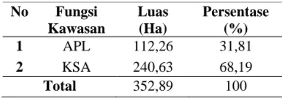 Tabel 1.  Luas kawasan Areal Bufferzone  APO  No  Fungsi  Kawasan  Luas (Ha)  Persentase (%)  1  APL  112,26  31,81  2  KSA  240,63  68,19  Total  352,89  100 