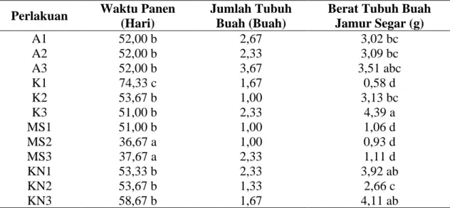 Tabel 2. Nilai rata-rata umur panen (hari), jumlah tubuh buah (buah), berat tubuh buah  jamur segar (g) 