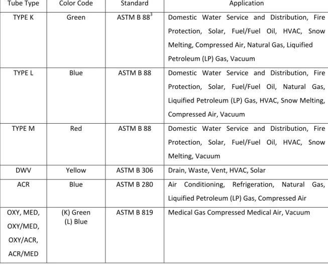 Tabel 1. Copper tube : type, standard, application 