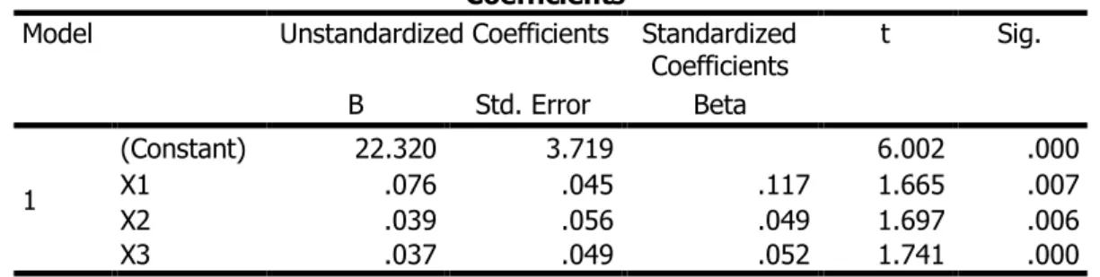 Tabel 4. Uji Parsial / uji t  Coefficients a