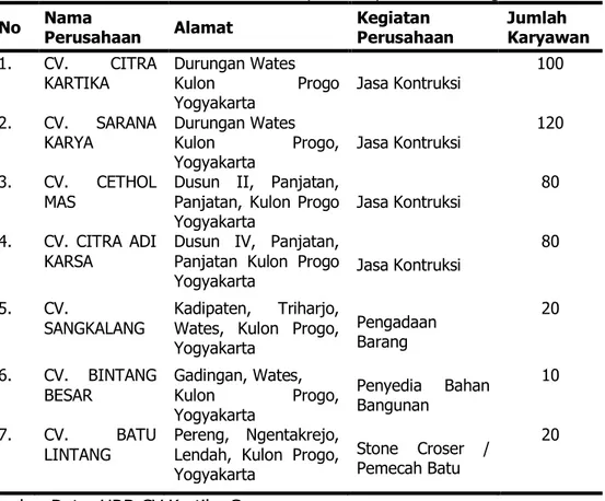 Tabel 1. Data CV Kartika Group di Kabupaten Kulon Progo  No  Nama  Perusahaan  Alamat  Kegiatan 
