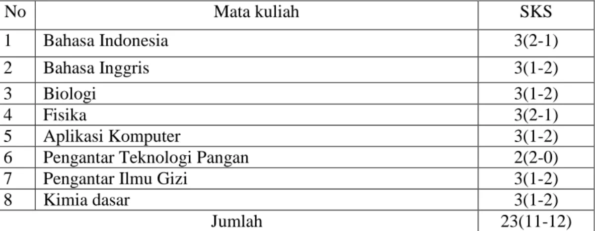 Tabel 3. Mata Kuliah Semester 2 