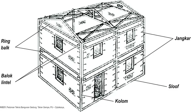 Gambar 2- 8. Bangunan berlantai 2 dengan struktur rangka beton bertulang dan dinding pemikul dari pasangan bata