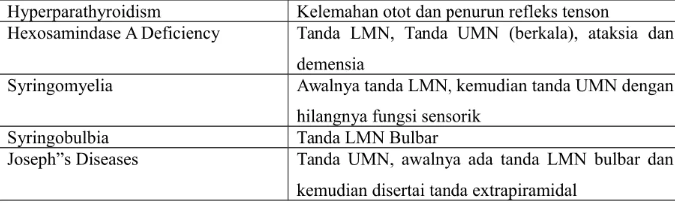 Tabel 2.6 Terapi Kausatif ALS 