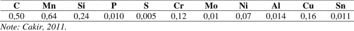Tabel 1. Komposisi baja AISI 1050 dalam wt.% 